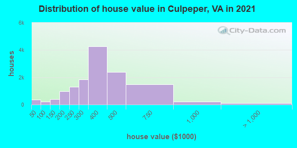 Distribution of house value in Culpeper, VA in 2019