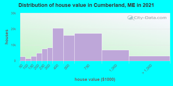 Distribution of house value in Cumberland, ME in 2019