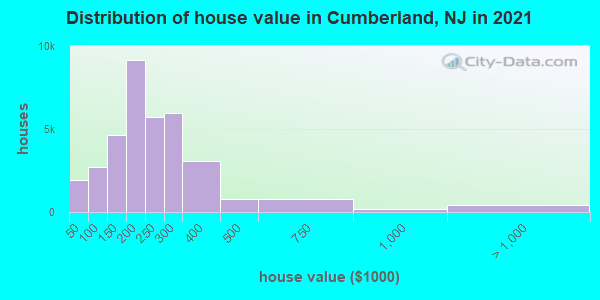 Distribution of house value in Cumberland, NJ in 2019