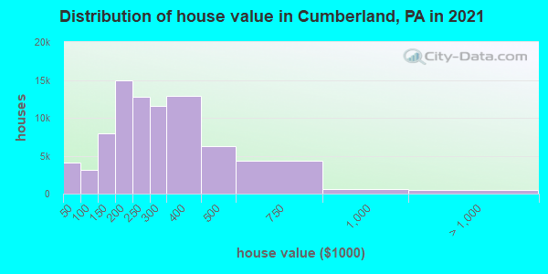 Distribution of house value in Cumberland, PA in 2019