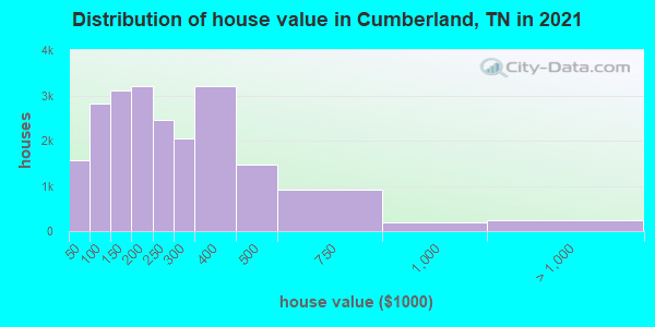 Distribution of house value in Cumberland, TN in 2022