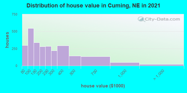 Distribution of house value in Cuming, NE in 2022