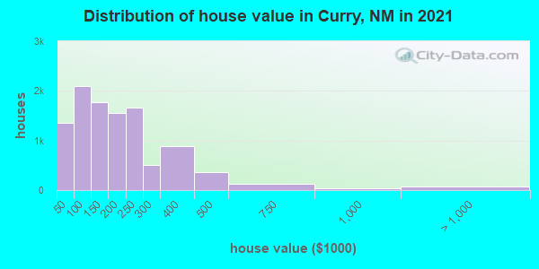 Distribution of house value in Curry, NM in 2019