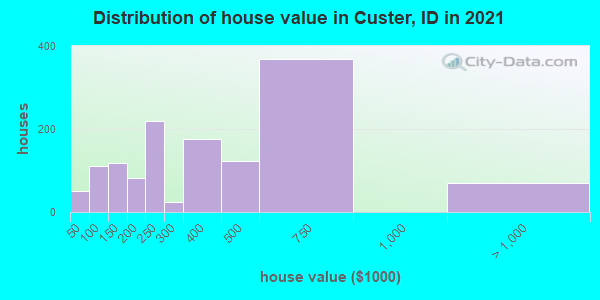 Distribution of house value in Custer, ID in 2022