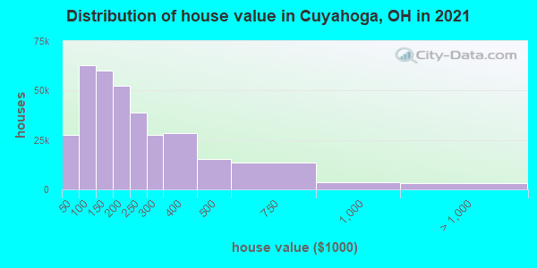 Distribution of house value in Cuyahoga, OH in 2019