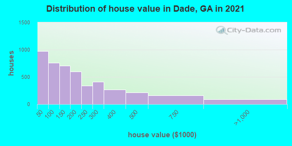 Distribution of house value in Dade, GA in 2021
