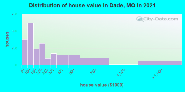 Distribution of house value in Dade, MO in 2019