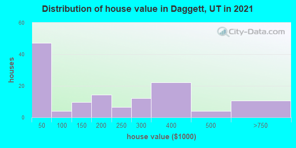 Distribution of house value in Daggett, UT in 2019