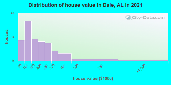 Distribution of house value in Dale, AL in 2022