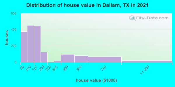 Distribution of house value in Dallam, TX in 2019