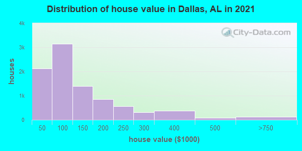 Distribution of house value in Dallas, AL in 2022