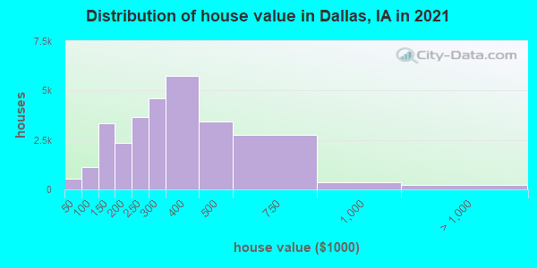 Distribution of house value in Dallas, IA in 2022
