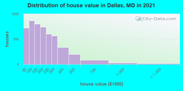 Distribution of house value in Dallas, MO in 2022