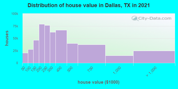 Distribution of house value in Dallas, TX in 2021