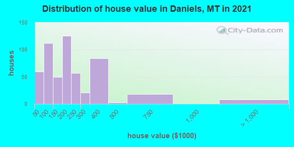 Distribution of house value in Daniels, MT in 2019