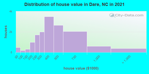 Distribution of house value in Dare, NC in 2022