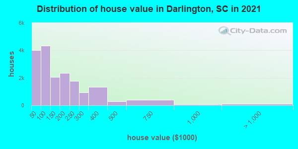 Distribution of house value in Darlington, SC in 2019