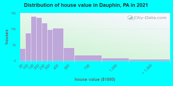 Distribution of house value in Dauphin, PA in 2019
