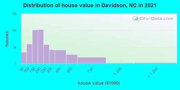 Distribution of house value in Davidson, NC in 2019
