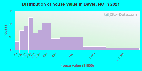 Distribution of house value in Davie, NC in 2019