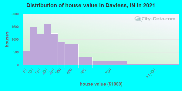 Distribution of house value in Daviess, IN in 2022