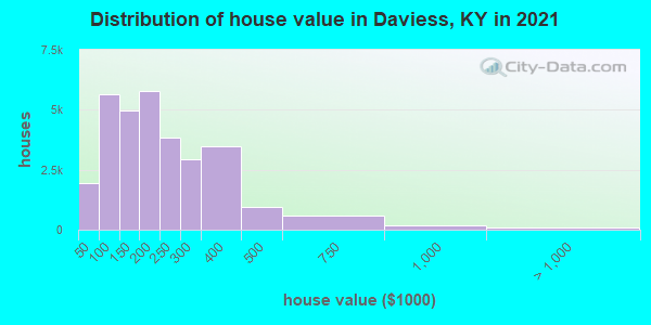 Distribution of house value in Daviess, KY in 2019
