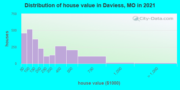 Distribution of house value in Daviess, MO in 2019