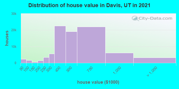 Distribution of house value in Davis, UT in 2021