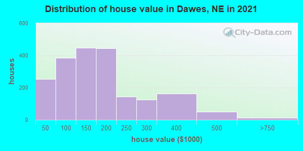 Distribution of house value in Dawes, NE in 2019