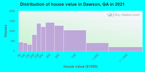 Distribution of house value in Dawson, GA in 2021
