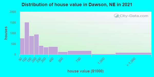 Distribution of house value in Dawson, NE in 2022