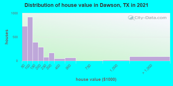 Distribution of house value in Dawson, TX in 2019