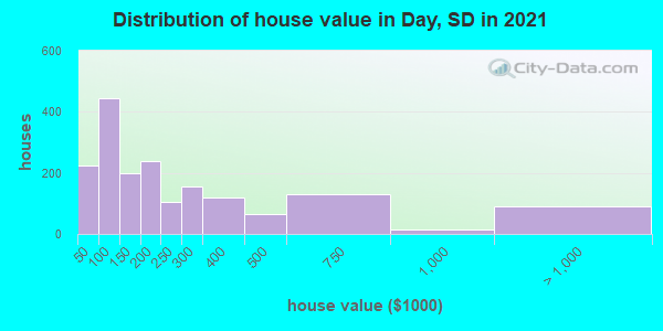 Distribution of house value in Day, SD in 2019