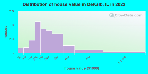 Distribution of house value in DeKalb, IL in 2019