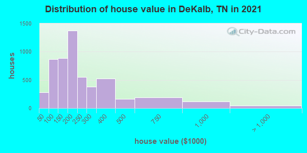 Distribution of house value in DeKalb, TN in 2019