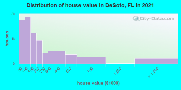 Distribution of house value in DeSoto, FL in 2021