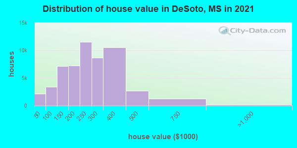 Distribution of house value in DeSoto, MS in 2021