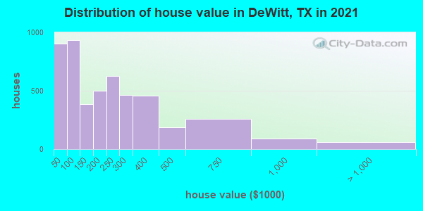 Distribution of house value in DeWitt, TX in 2022