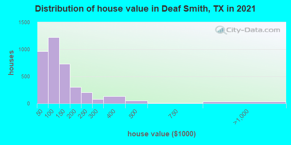 Distribution of house value in Deaf Smith, TX in 2022