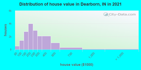 Distribution of house value in Dearborn, IN in 2022