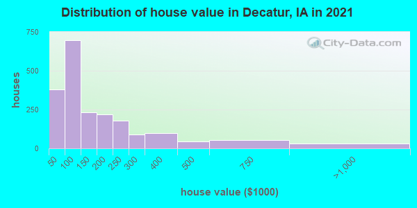 Distribution of house value in Decatur, IA in 2022