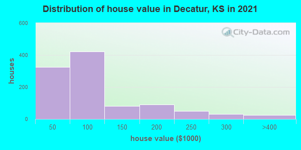Distribution of house value in Decatur, KS in 2019