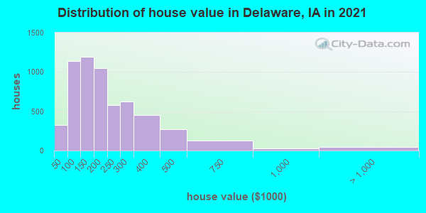 Distribution of house value in Delaware, IA in 2019