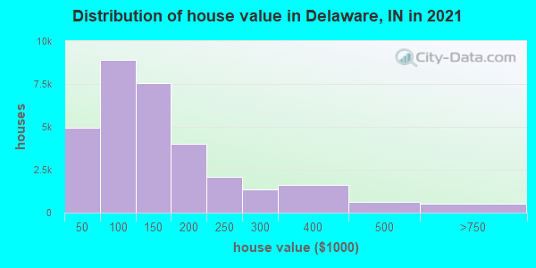 Distribution of house value in Delaware, IN in 2021