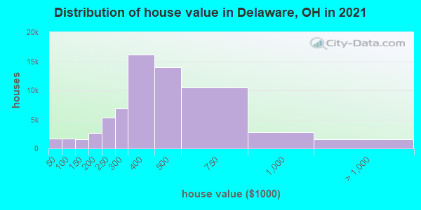Distribution of house value in Delaware, OH in 2021