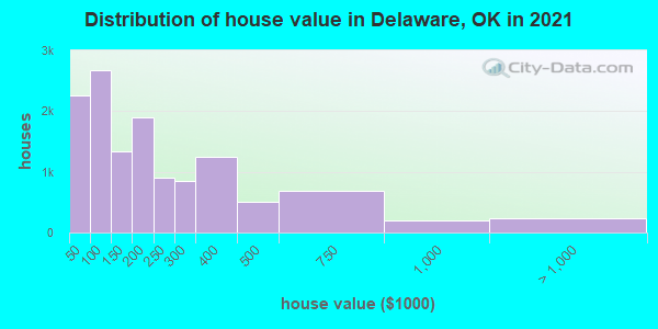 Distribution of house value in Delaware, OK in 2019