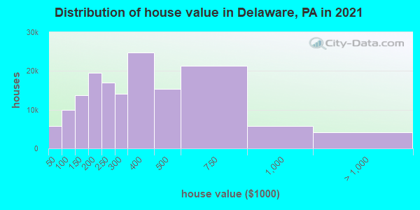 Distribution of house value in Delaware, PA in 2019