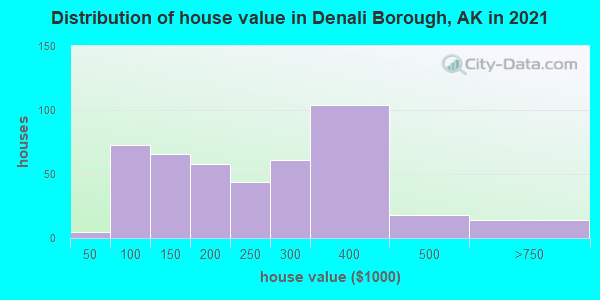 Distribution of house value in Denali Borough, AK in 2019