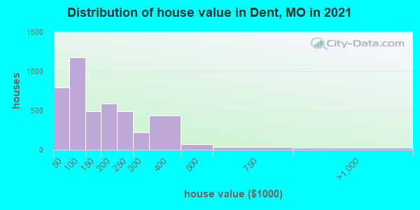 Distribution of house value in Dent, MO in 2019