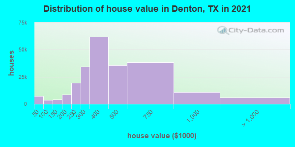 Distribution of house value in Denton, TX in 2021